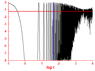 Survival probability log